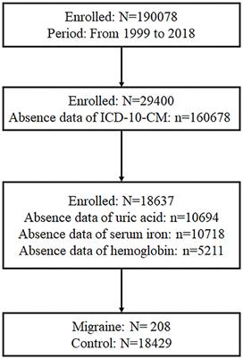 An Exponential Curve Relationship Between Serum Urate and Migraine: A Cross-Section Study From NHANES